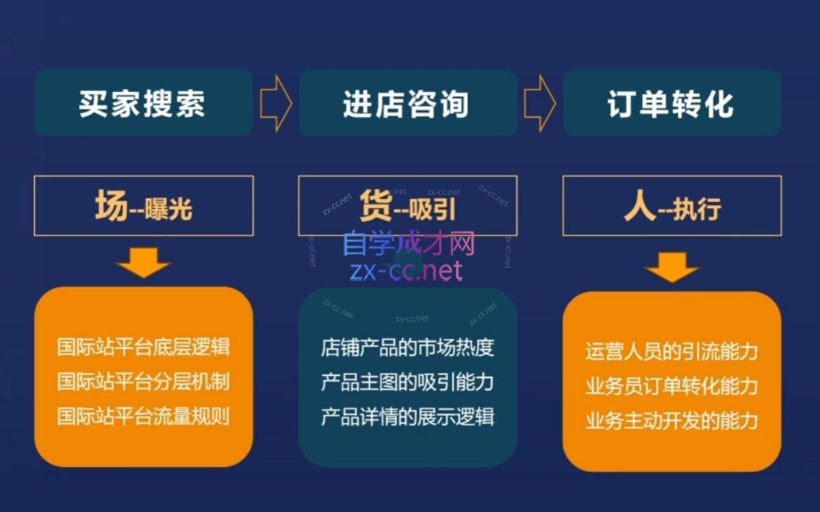 15ce3ccb904ef27af5c3946662e4f44c.jpeg 华曜·阿里巴巴国际站认知及直通车实操课程