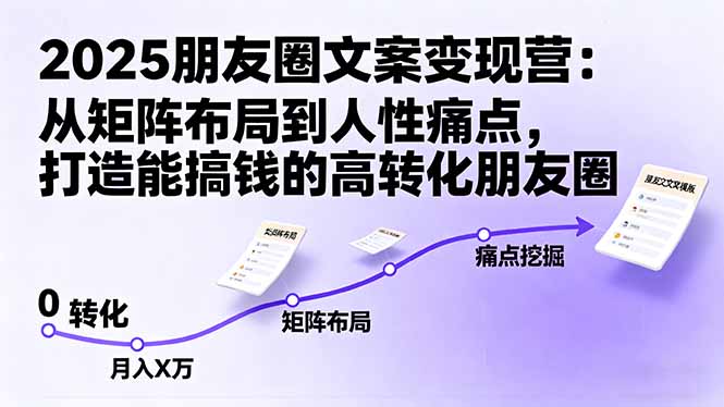 2025朋友圈文案变现营：从矩阵布局到人性痛点，打造能搞钱的高转化朋友圈-闲赋网