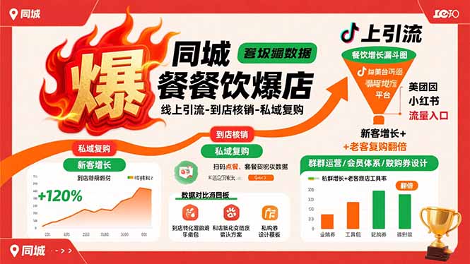 同城餐饮爆店课：线上引流-到店核销-私域复购，新客增长+老客复购翻倍目标-闲赋网