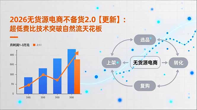 2026无货源电商不备货2.0【更新-3月】：超低费比技术突破自然流天花板，单店月利润1-3万元-闲赋网