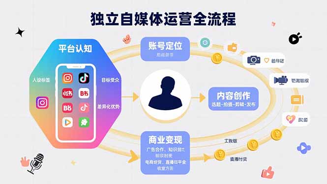 独立自媒体运营的全流程，从平台认知、账号定位、内容创作到商业变现-闲赋网