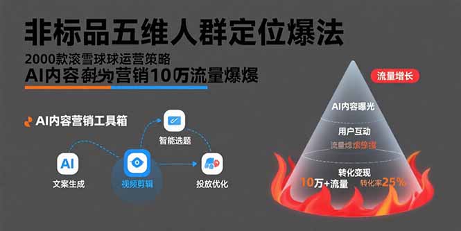 非标品五维人群定位法，2000款滚雪球运营策略，AI内容营销10万流量引爆-闲赋网