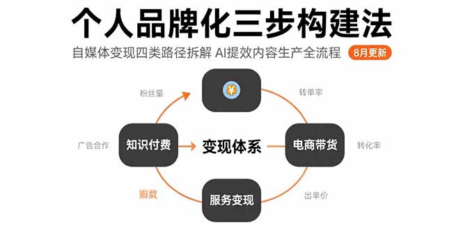 个人品牌化三步构建法-8月：自媒体变现四类路径拆解 AI提效内容生产全流程-闲赋网